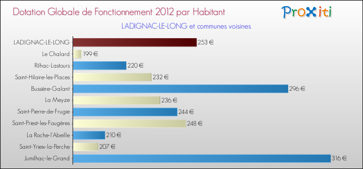 Montant des dotations globales de fonctionnement DGF par Habitant pour LADIGNAC-LE-LONG et les communes proches Comparaison des des dotations globales de fonctionnement DGF par habitant pour LADIGNAC-LE-LONG et les communes voisines