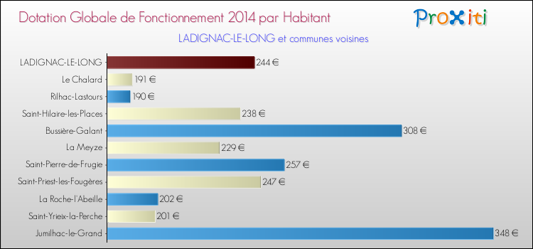 Montant des dotations globales de fonctionnement DGF par Habitant pour LADIGNAC-LE-LONG et les communes proches en 2014. Comparaison des des dotations globales de fonctionnement DGF par habitant pour LADIGNAC-LE-LONG et les communes voisines en 2014.