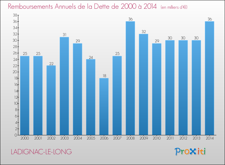 Evolution de l'annuité de la dette pour la commune de LADIGNAC-LE-LONG de 2000 à 2014 Annuités de la dette pour LADIGNAC-LE-LONG de 2000 à 2014