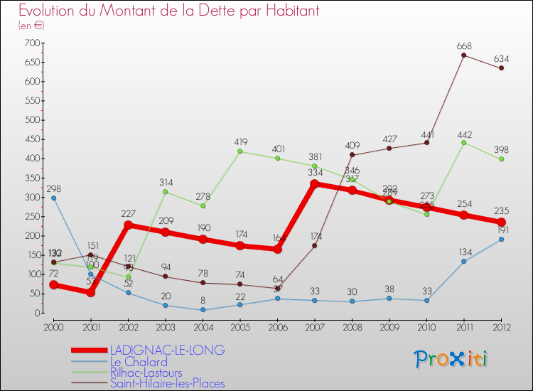 Evolution de la dette par habitant pour la commune de LADIGNAC-LE-LONG et les communes proches de 2000 à 2012 Comparaison de la dette par habitant pour LADIGNAC-LE-LONG et les communes voisines de 2000 à 2012