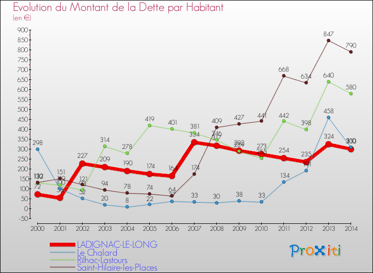 Evolution de la dette par habitant pour la commune de LADIGNAC-LE-LONG et les communes proches de 2000 à 2014 Comparaison de la dette par habitant pour LADIGNAC-LE-LONG et les communes voisines de 2000 à 2014