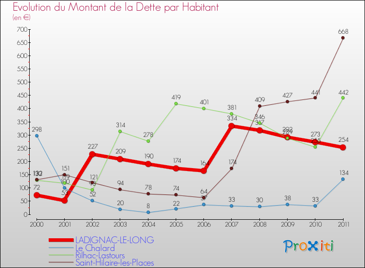 Evolution de la dette par habitant pour la commune de LADIGNAC-LE-LONG et les communes proches Comparaison de la dette par habitant pour LADIGNAC-LE-LONG et les communes voisines