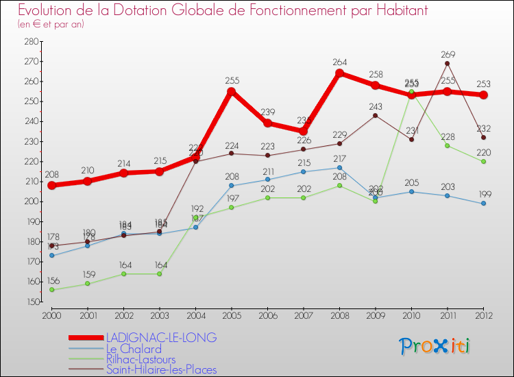 Evolution et montant de la dotation globale de fonctionnement par Habitant pour LADIGNAC-LE-LONG et les communes proches Comparaison des dotations globales de fonctionnement par habitant pour LADIGNAC-LE-LONG et les communes voisines