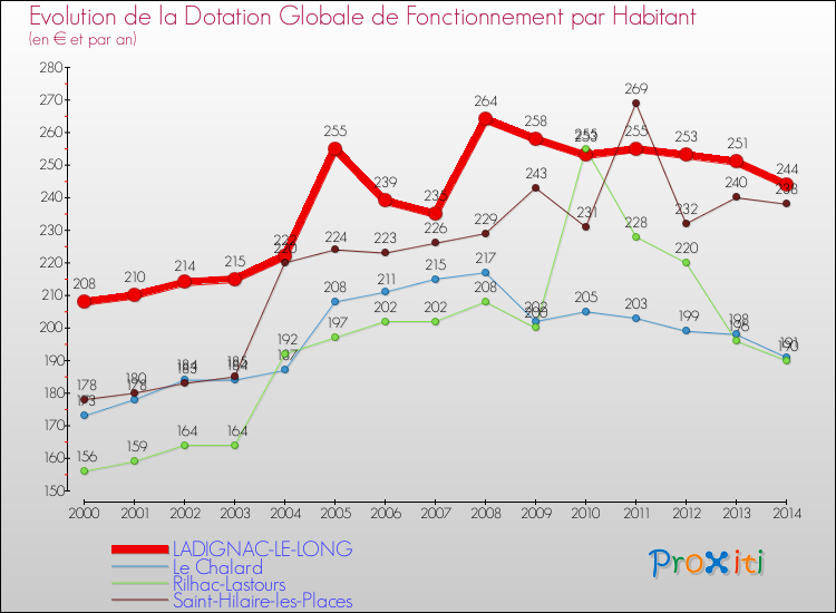 Evolution et montant de la dotation globale de fonctionnement par Habitant pour LADIGNAC-LE-LONG et les communes proches de 2000 à 2014. Comparaison des dotations globales de fonctionnement par habitant pour LADIGNAC-LE-LONG et les communes voisines de 2000 à 2014.