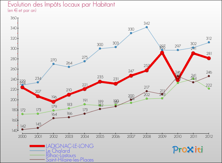 Evolution et montant des impôts locaux par Habitant pour LADIGNAC-LE-LONG et les communes proches Comparaison des impôts locaux par habitant pour LADIGNAC-LE-LONG et les communes voisines