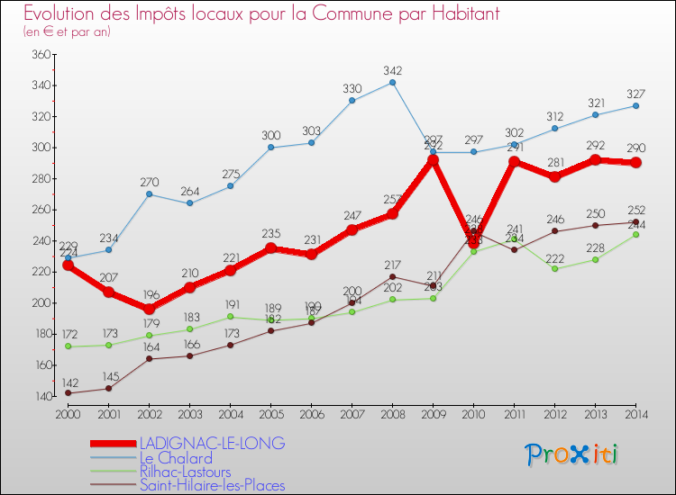 Evolution et montant des impôts locaux par Habitant pour LADIGNAC-LE-LONG et les communes proches de 2000 à 2014 Comparaison des impôts locaux par habitant pour LADIGNAC-LE-LONG et les communes voisines de 2000 à 2014