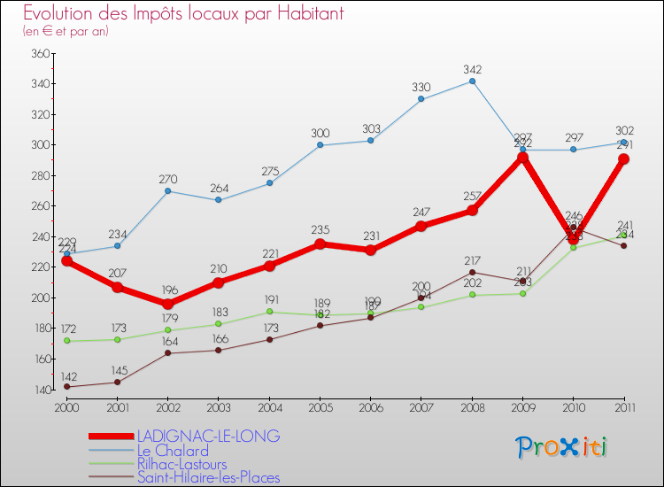 Evolution et montant des impôts locaux par Habitant pour LADIGNAC-LE-LONG et les communes proches Comparaison des impôts locaux par habitant pour LADIGNAC-LE-LONG et les communes voisines
