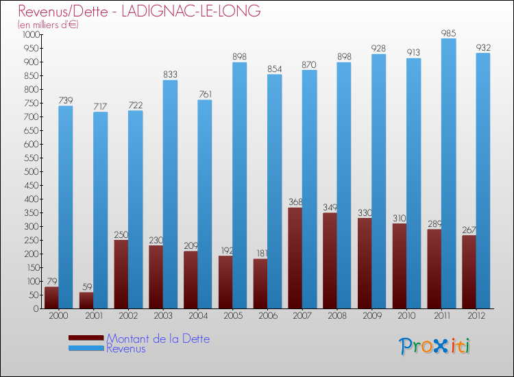 Evolution comparée de la dette et des revenus pour la commune de LADIGNAC-LE-LONG de 2000 à 2012 Comparaison de la dette et des revenus pour LADIGNAC-LE-LONG de 2000 à 2012