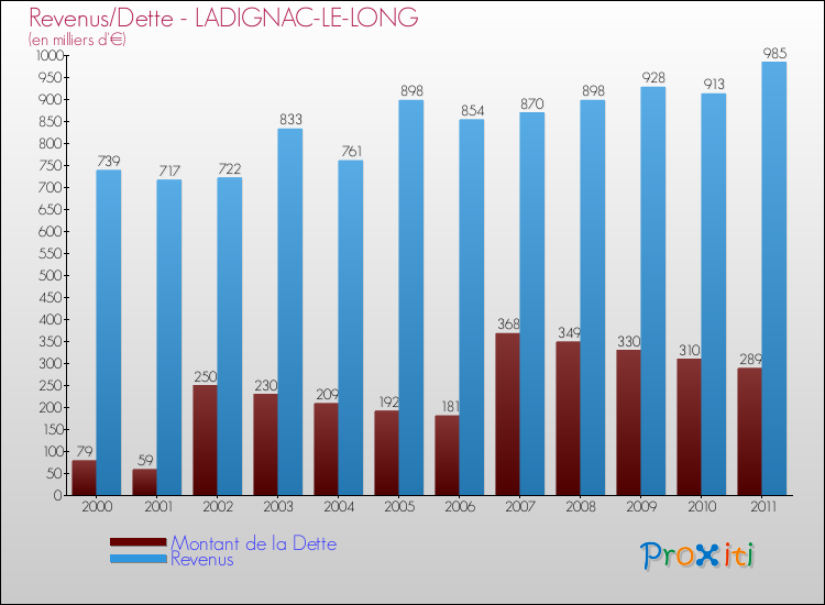 Evolution comparée de la dette et des revenus pour la commune de LADIGNAC-LE-LONG de 2000 à 2011 Comparaison de la dette et des revenus pour LADIGNAC-LE-LONG de 2000 à 2011