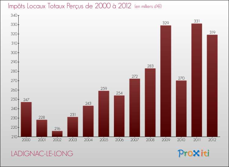 Evolution des Impôts Locaux pour la commune de LADIGNAC-LE-LONG de 2000 à 2012 Evolution des Impôts Locaux pour LADIGNAC-LE-LONG de 2000 à 2012