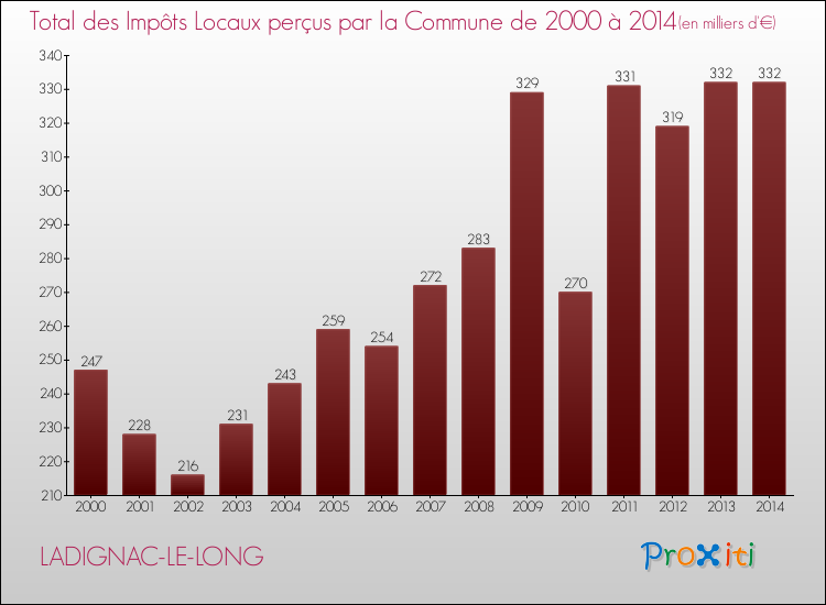 Evolution des Impôts Locaux pour la commune de LADIGNAC-LE-LONG de 2000 à 2014 Evolution des Impôts Locaux pour LADIGNAC-LE-LONG de 2000 à 2014