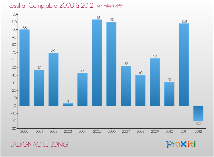Evolution du résultat comptable pour la commune de LADIGNAC-LE-LONG de 2000 à 2012 Evolution du résultat comptable pour LADIGNAC-LE-LONG de 2000 à 2012