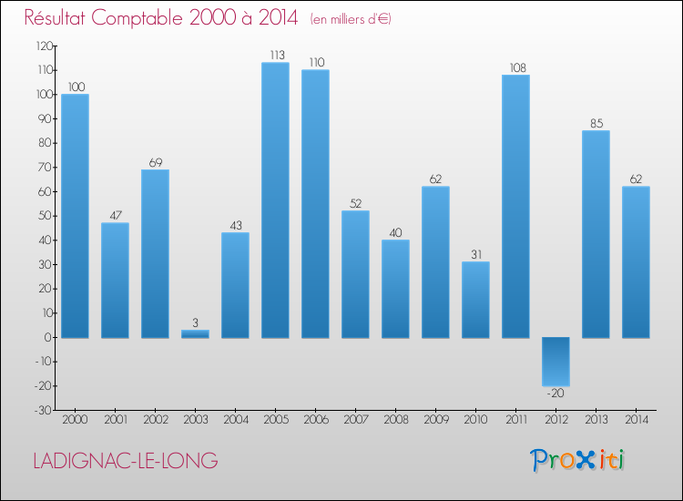Evolution du résultat comptable pour la commune de LADIGNAC-LE-LONG de 2000 à 2014 Evolution du résultat comptable pour LADIGNAC-LE-LONG de 2000 à 2014