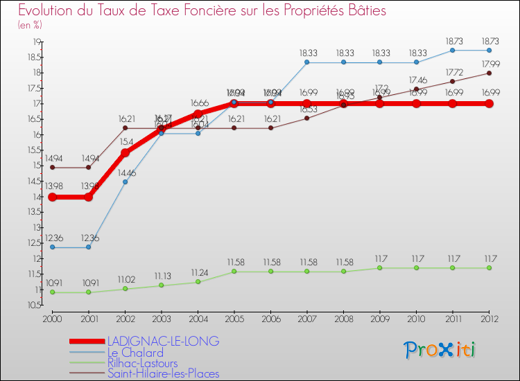Evolution du taux de la taxe foncière sur le bati pour LADIGNAC-LE-LONG et les communes proches de 2000 à 2012 Comparaison des taux de taxe foncière sur le bati pour LADIGNAC-LE-LONG et les communes voisines de 2000 à 2012