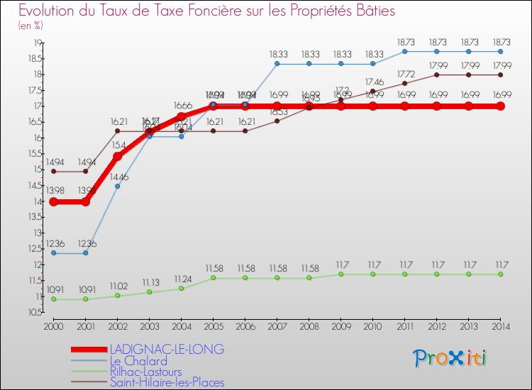 Evolution du taux de la taxe foncière sur le bati pour LADIGNAC-LE-LONG et les communes proches de 2000 à 2014 Comparaison des taux de taxe foncière sur le bati pour LADIGNAC-LE-LONG et les communes voisines de 2000 à 2014