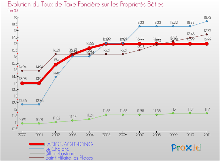 Evolution du taux de la taxe foncière sur le bati pour LADIGNAC-LE-LONG et les communes proches Comparaison des taux de taxe foncière sur le bati pour LADIGNAC-LE-LONG et les communes voisines