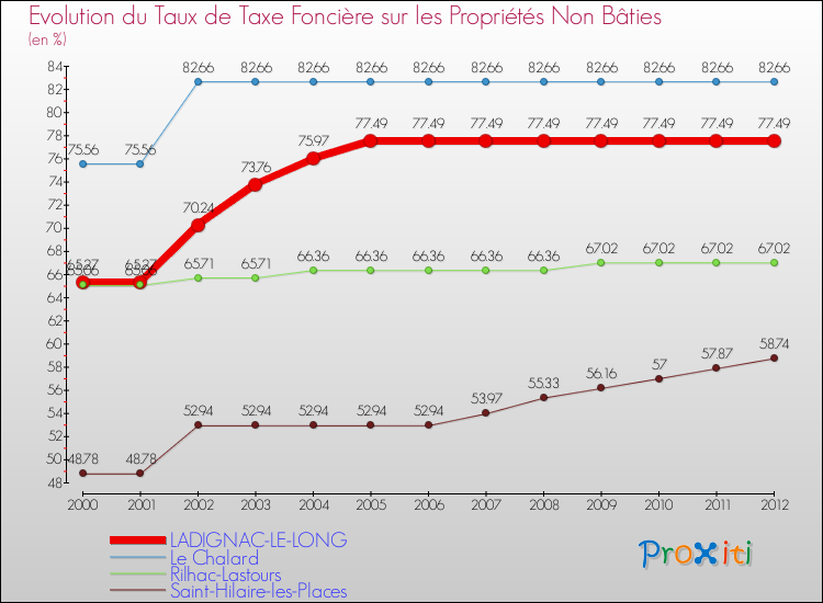 Evolution du taux de la taxe foncière sur les immeubles et terrains non batis pour LADIGNAC-LE-LONG et les communes proches de 2000 à 2012 Comparaison des taux de la taxe foncière sur les immeubles et terrains non batis pour LADIGNAC-LE-LONG et les communes voisines de 2000 à 2012
