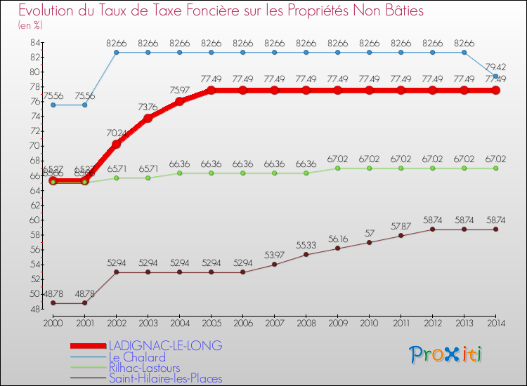 Evolution du taux de la taxe foncière sur les immeubles et terrains non batis pour LADIGNAC-LE-LONG et les communes proches de 2000 à 2014 Comparaison des taux de la taxe foncière sur les immeubles et terrains non batis pour LADIGNAC-LE-LONG et les communes voisines de 2000 à 2014