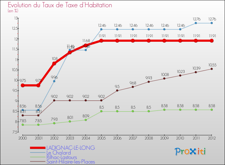 Evolution du taux de la taxe d'habitation pour LADIGNAC-LE-LONG et les communes proches Comparaison des taux de la taxe d'habitation pour LADIGNAC-LE-LONG et les communes voisines