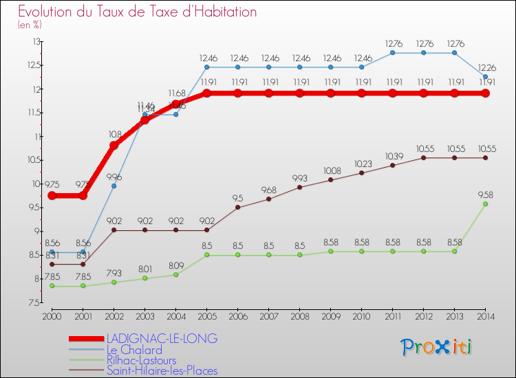 Evolution du taux de la taxe d'habitation pour LADIGNAC-LE-LONG et les communes proches de 2000 à 2014 Comparaison des taux de la taxe d'habitation pour LADIGNAC-LE-LONG et les communes voisines de 2000 à 2014