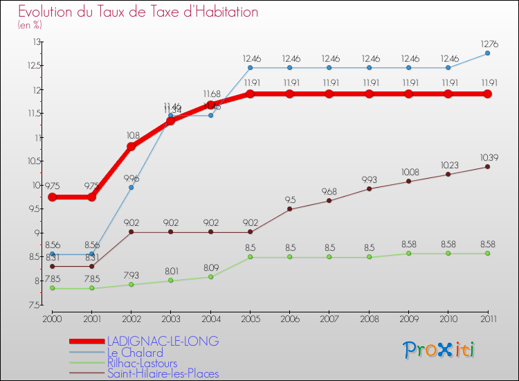 Evolution du taux de la taxe d'habitation pour LADIGNAC-LE-LONG et les communes proches Comparaison des taux de la taxe d'habitation pour LADIGNAC-LE-LONG et les communes voisines