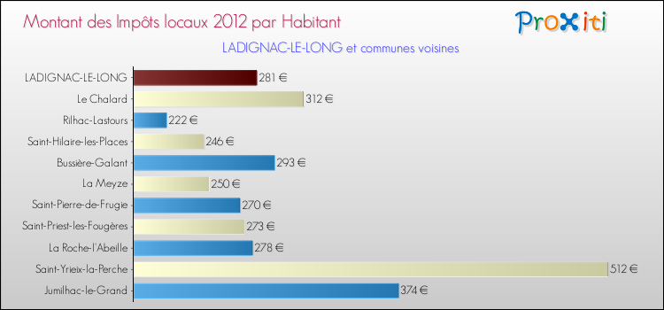 Montant des impôts locaux par Habitant pour LADIGNAC-LE-LONG et les communes proches Comparaison des impôts locaux par habitant pour LADIGNAC-LE-LONG et les communes voisines