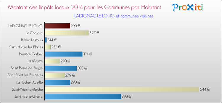 Montant des impôts locaux par Habitant pour LADIGNAC-LE-LONG et les communes proches en 2014 Comparaison des impôts locaux par habitant pour LADIGNAC-LE-LONG et les communes voisines en 2014