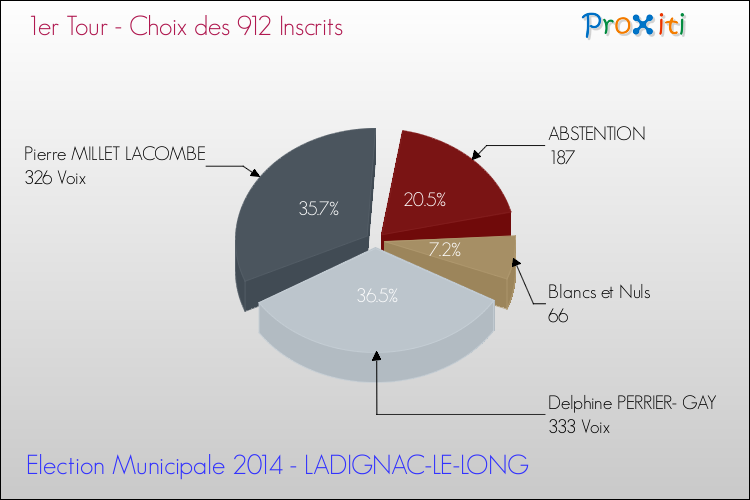 Résultats par rapport aux inscrits au 1er Tour des Elections Municipales 2014 de la commune de LADIGNAC-LE-LONG Elections Municipales 2014 - Résultats par rapport aux inscrits au 1er Tour pour la commune de LADIGNAC-LE-LONG