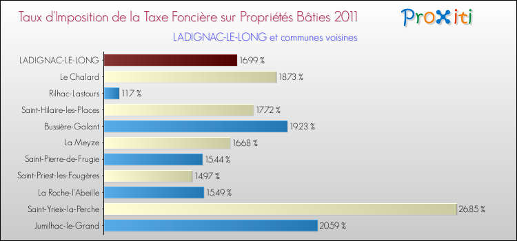 Taux d'imposition de la taxe foncière sur le bati 2011 pour LADIGNAC-LE-LONG et les communes proches Comparaison des taux d'imposition de la taxe foncière sur le bati 2011 pour LADIGNAC-LE-LONG et les communes voisines