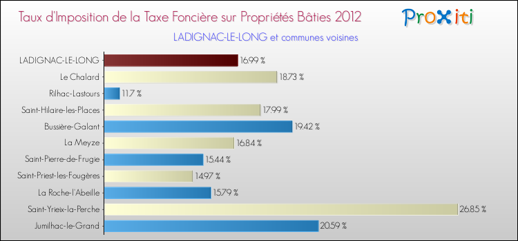 Taux d'imposition de la taxe foncière sur le bati 2012 pour LADIGNAC-LE-LONG et les communes proches Comparaison des taux d'imposition de la taxe foncière sur le bati 2012 pour LADIGNAC-LE-LONG et les communes voisines