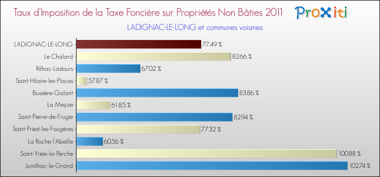 Taux d'imposition de la taxe foncière sur les immeubles et terrains non batis 2011 pour LADIGNAC-LE-LONG et les communes proches Comparaison des taux d'imposition de la taxe foncière sur les immeubles et terrains non batis 2011 pour LADIGNAC-LE-LONG et les communes voisines