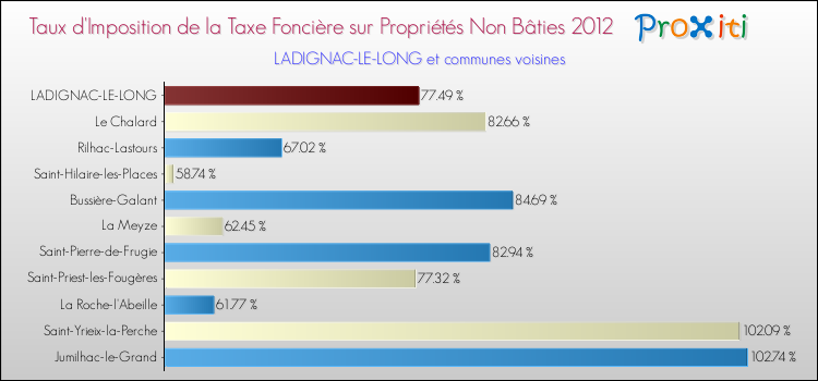 Taux d'imposition de la taxe foncière sur les immeubles et terrains non batis 2012 pour LADIGNAC-LE-LONG et les communes proches Comparaison des taux d'imposition de la taxe foncière sur les immeubles et terrains non batis 2012 pour LADIGNAC-LE-LONG et les communes voisines