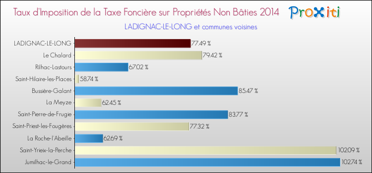 Taux d'imposition de la taxe foncière sur les immeubles et terrains non batis 2014 pour LADIGNAC-LE-LONG et les communes proches Comparaison des taux d'imposition de la taxe foncière sur les immeubles et terrains non batis 2014 pour LADIGNAC-LE-LONG et les communes voisines
