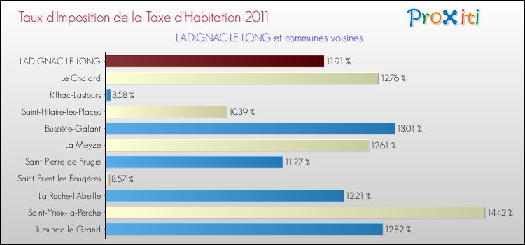 Taux d'imposition de la taxe d'habitation 2011 pour LADIGNAC-LE-LONG et les communes proches Comparaison des taux d'imposition de la taxe d'habitation 2011 pour LADIGNAC-LE-LONG et les communes voisines