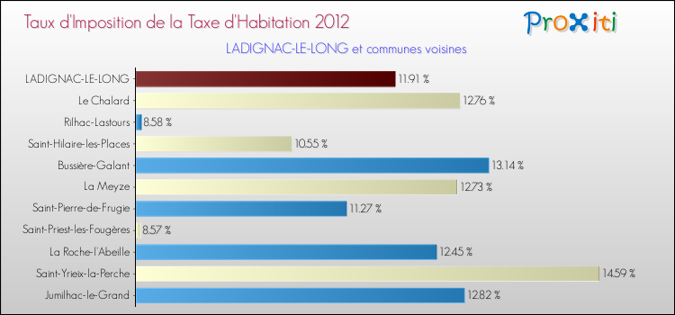 Taux d'imposition de la taxe d'habitation 2012 pour LADIGNAC-LE-LONG et les communes proches Comparaison des taux d'imposition de la taxe d'habitation 2012 pour LADIGNAC-LE-LONG et les communes voisines
