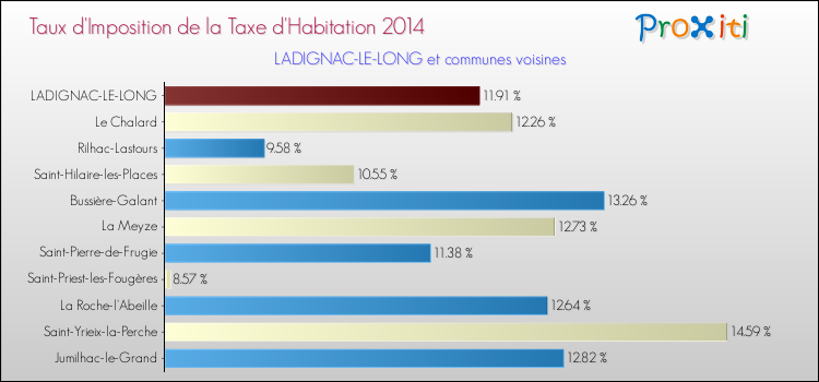 Taux d'imposition de la taxe d'habitation 2014 pour LADIGNAC-LE-LONG et les communes proches Comparaison des taux d'imposition de la taxe d'habitation 2014 pour LADIGNAC-LE-LONG et les communes voisines