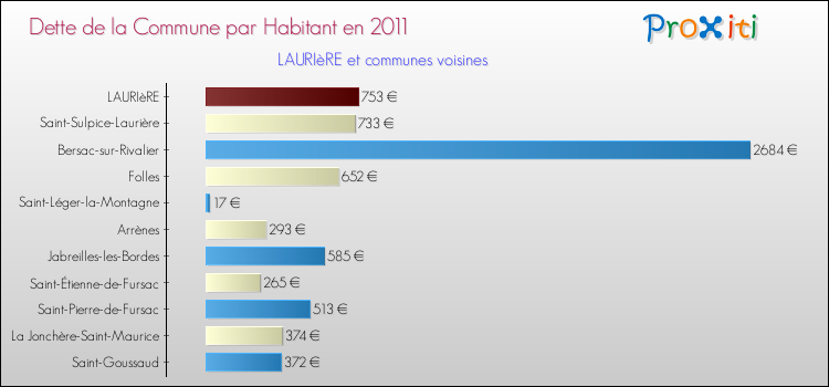 Dette par habitant de la commune en 2011 pour LAURIèRE et les communes proches Comparaison de la dette par habitant de la commune en 2011 pour LAURIèRE et les communes voisines
