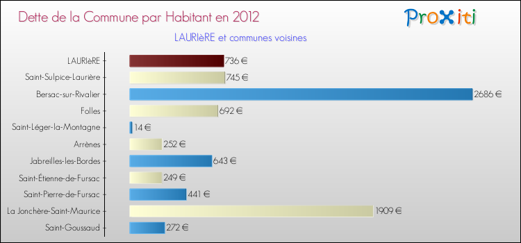 Dette par habitant de la commune en 2012 pour LAURIèRE et les communes proches Comparaison de la dette par habitant de la commune en 2012 pour LAURIèRE et les communes voisines