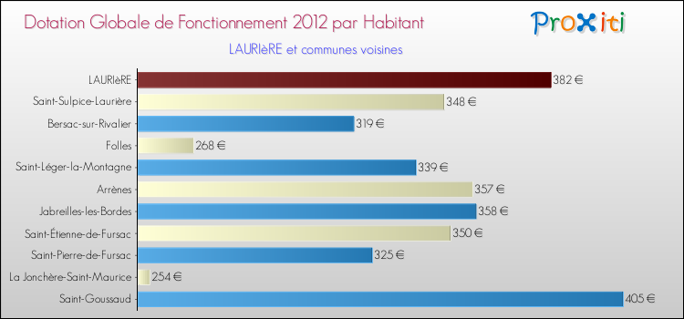 Montant des dotations globales de fonctionnement DGF par Habitant pour LAURIèRE et les communes proches Comparaison des des dotations globales de fonctionnement DGF par habitant pour LAURIèRE et les communes voisines