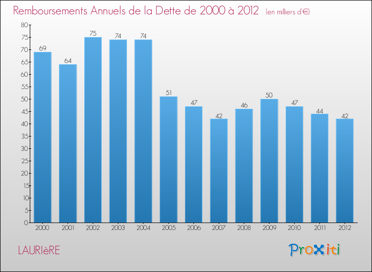 Evolution de l'annuité de la dette pour la commune de LAURIèRE de 2000 à 2012 Annuités de la dette pour LAURIèRE de 2000 à 2012
