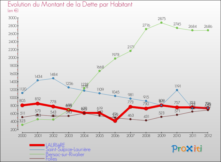 Evolution de la dette par habitant pour la commune de LAURIèRE et les communes proches de 2000 à 2012 Comparaison de la dette par habitant pour LAURIèRE et les communes voisines de 2000 à 2012