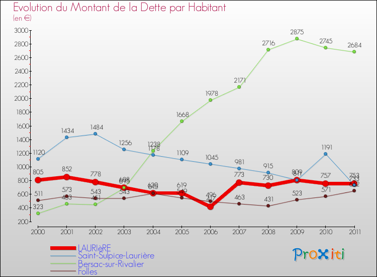 Evolution de la dette par habitant pour la commune de LAURIèRE et les communes proches Comparaison de la dette par habitant pour LAURIèRE et les communes voisines