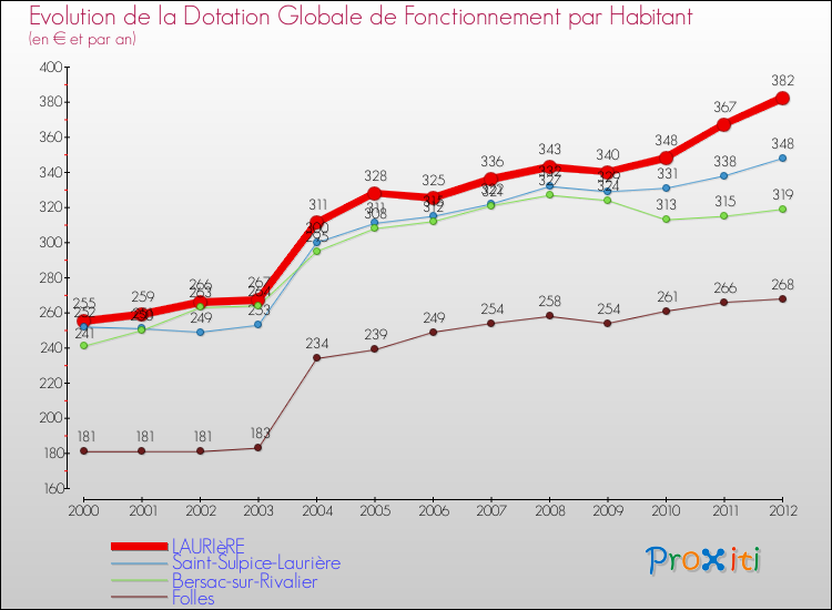 Evolution et montant de la dotation globale de fonctionnement par Habitant pour LAURIèRE et les communes proches Comparaison des dotations globales de fonctionnement par habitant pour LAURIèRE et les communes voisines