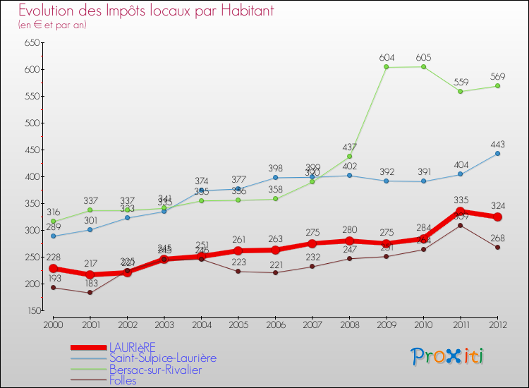 Evolution et montant des impôts locaux par Habitant pour LAURIèRE et les communes proches Comparaison des impôts locaux par habitant pour LAURIèRE et les communes voisines