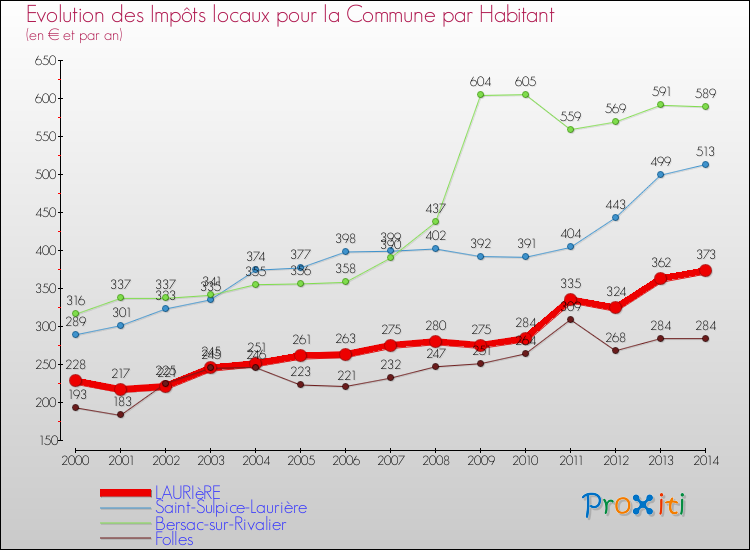 Evolution et montant des impôts locaux par Habitant pour LAURIèRE et les communes proches de 2000 à 2014 Comparaison des impôts locaux par habitant pour LAURIèRE et les communes voisines de 2000 à 2014