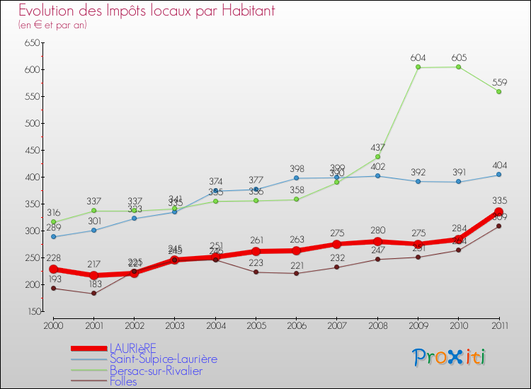 Evolution et montant des impôts locaux par Habitant pour LAURIèRE et les communes proches Comparaison des impôts locaux par habitant pour LAURIèRE et les communes voisines