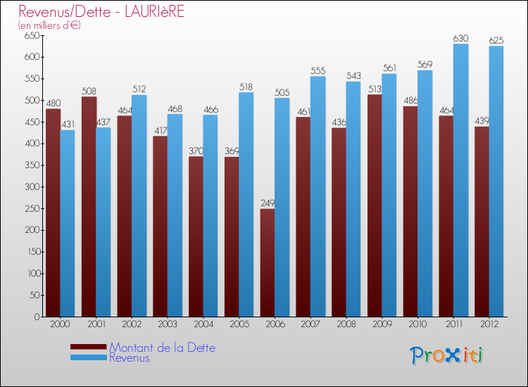 Evolution comparée de la dette et des revenus pour la commune de LAURIèRE de 2000 à 2012 Comparaison de la dette et des revenus pour LAURIèRE de 2000 à 2012