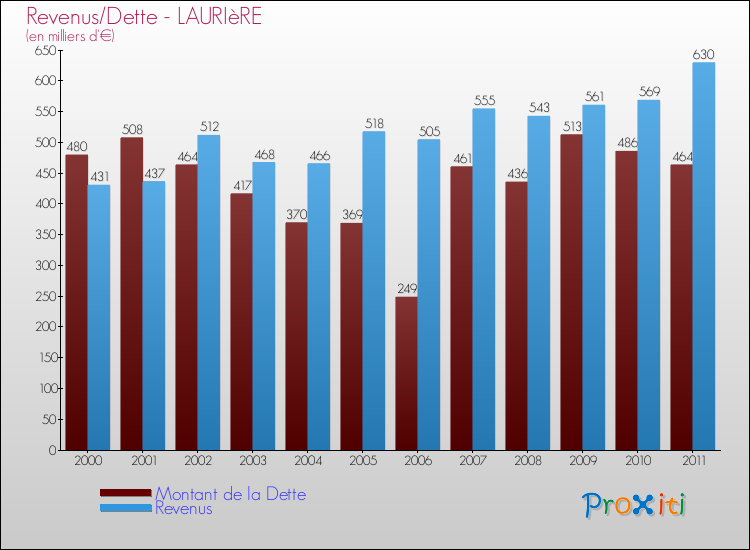 Evolution comparée de la dette et des revenus pour la commune de LAURIèRE de 2000 à 2011 Comparaison de la dette et des revenus pour LAURIèRE de 2000 à 2011