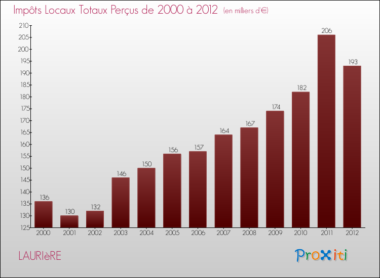 Evolution des Impôts Locaux pour la commune de LAURIèRE de 2000 à 2012 Evolution des Impôts Locaux pour LAURIèRE de 2000 à 2012