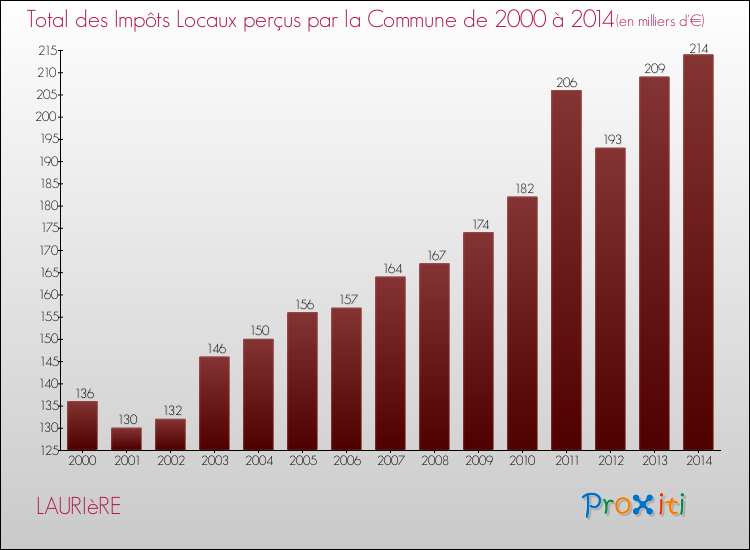 Evolution des Impôts Locaux pour la commune de LAURIèRE de 2000 à 2014 Evolution des Impôts Locaux pour LAURIèRE de 2000 à 2014
